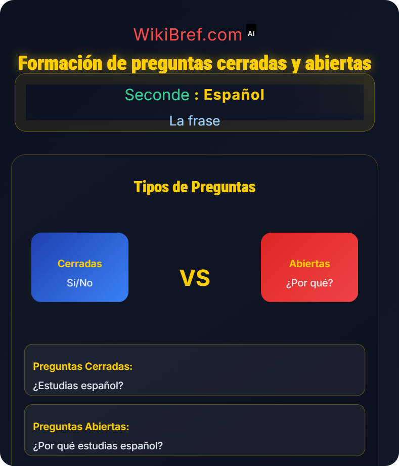 Las preguntas La frase