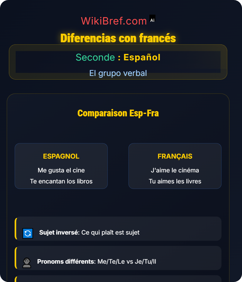 Verbos tipo Gustar y similares El grupo verbal