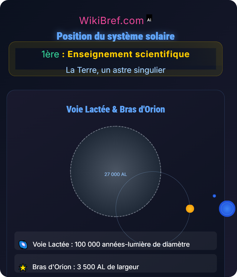 La Terre dans l'Univers La Terre, un astre singulier