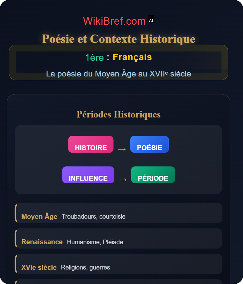 Étude de corpus poétiques La poésie du Moyen Âge au XVIIᵉ siècle