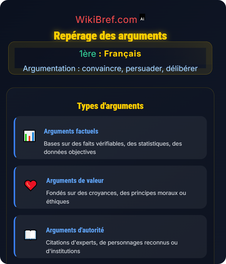Lire des textes argumentatifs Argumentation : convaincre, persuader, délibérer