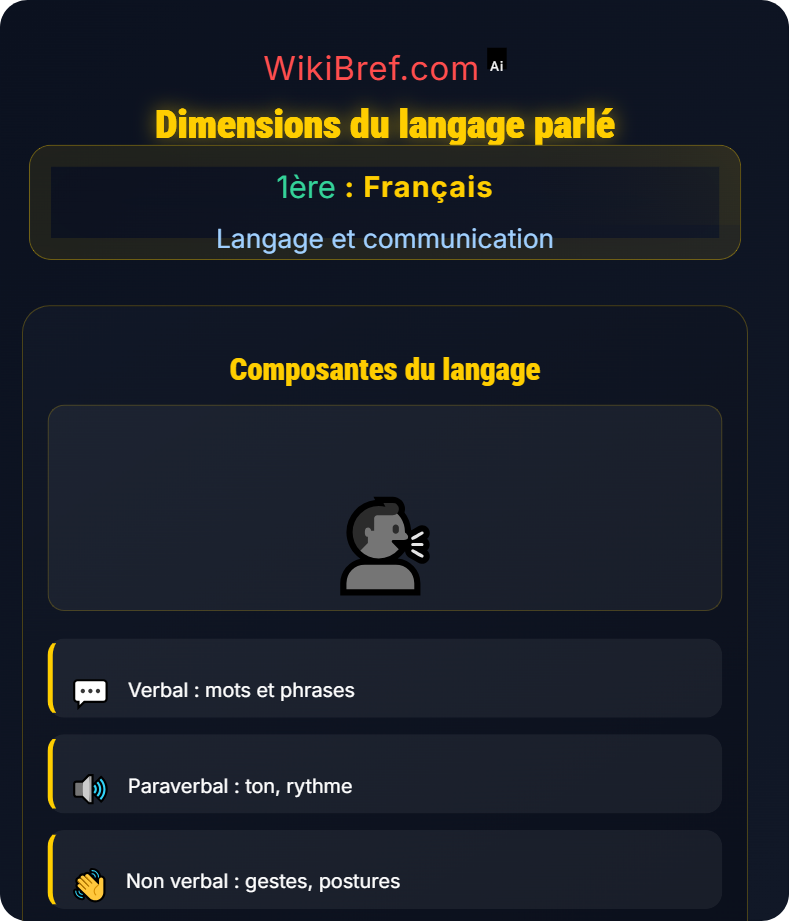 Langage verbal et non verbal Langage et communication