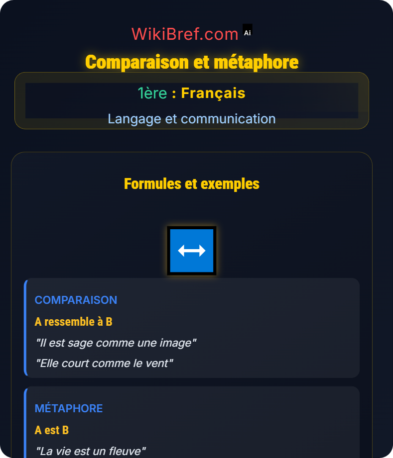 Figures de style Langage et communication