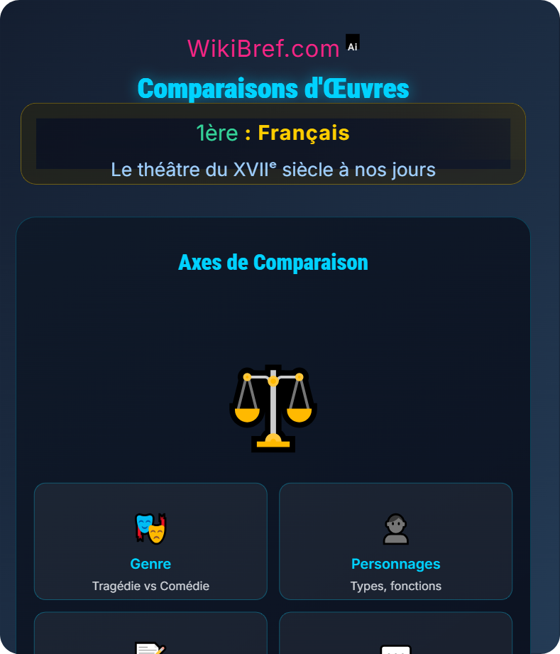 La comédie et la tragédie Le théâtre du XVIIᵉ siècle à nos jours