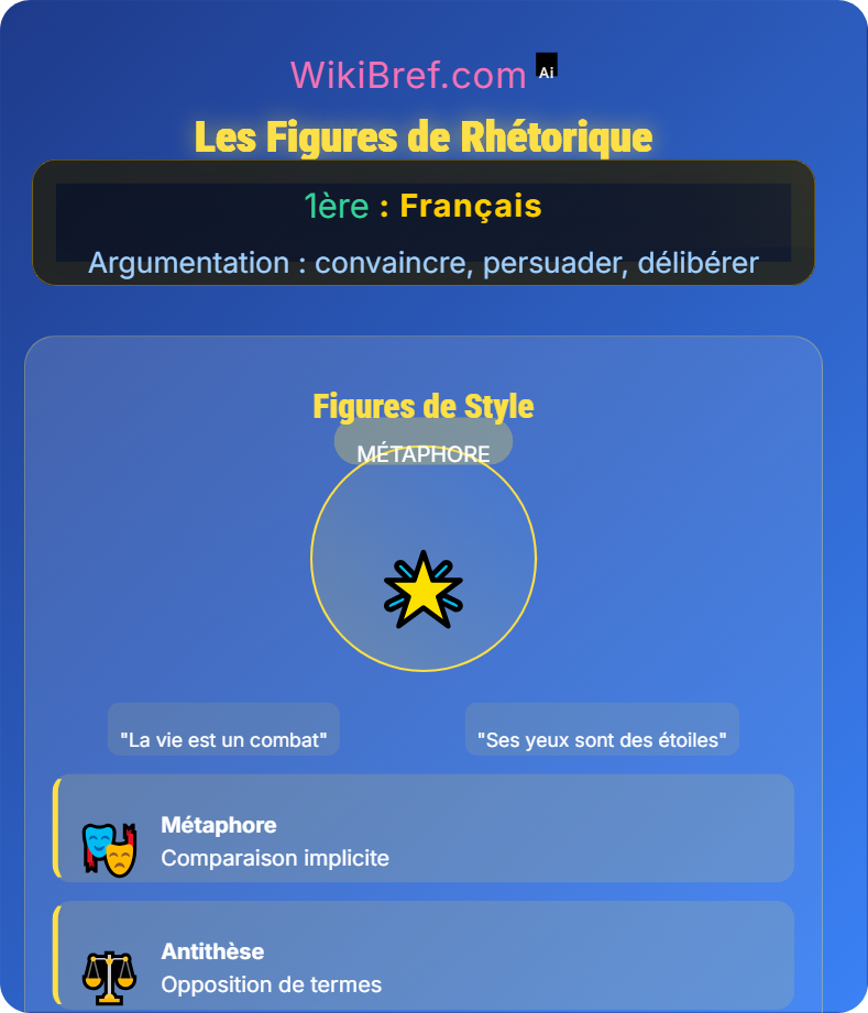 Les registres de l’argumentation Argumentation : convaincre, persuader, délibérer