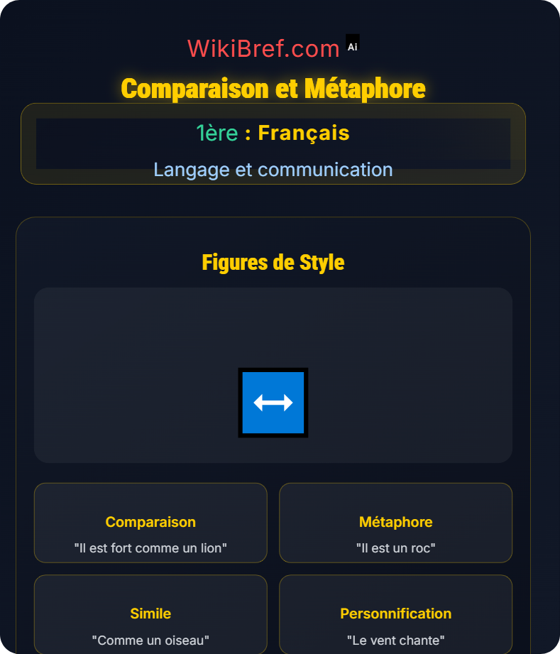 Figures de style Langage et communication