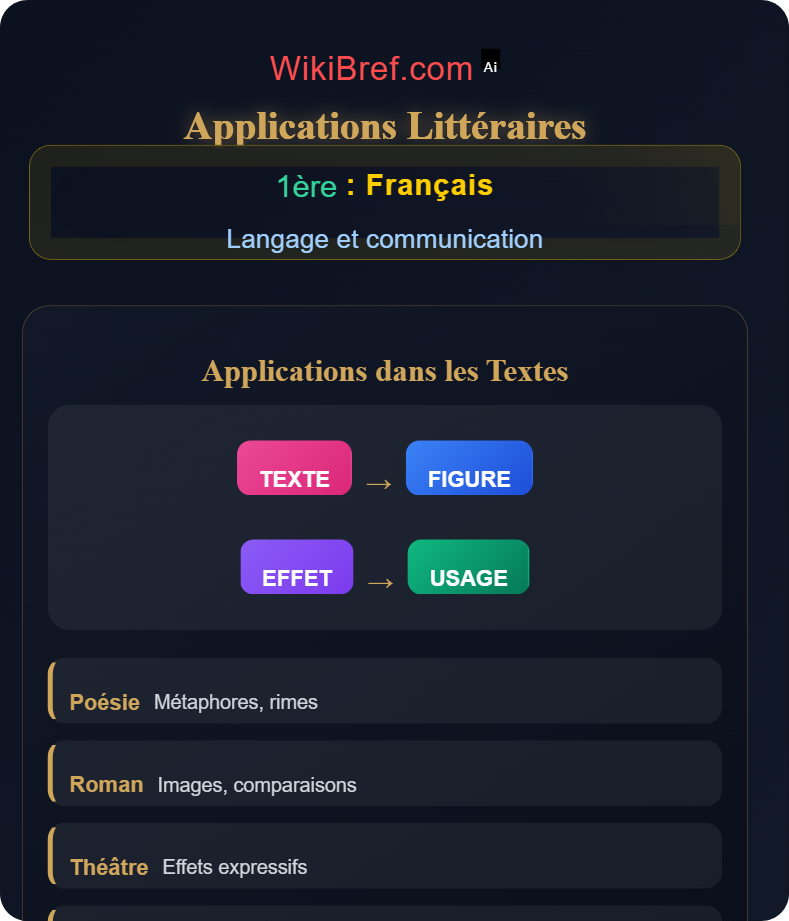 Figures de style Langage et communication