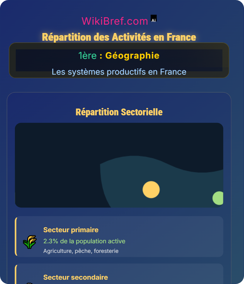 Organisation des espaces productifs français Les systèmes productifs en France