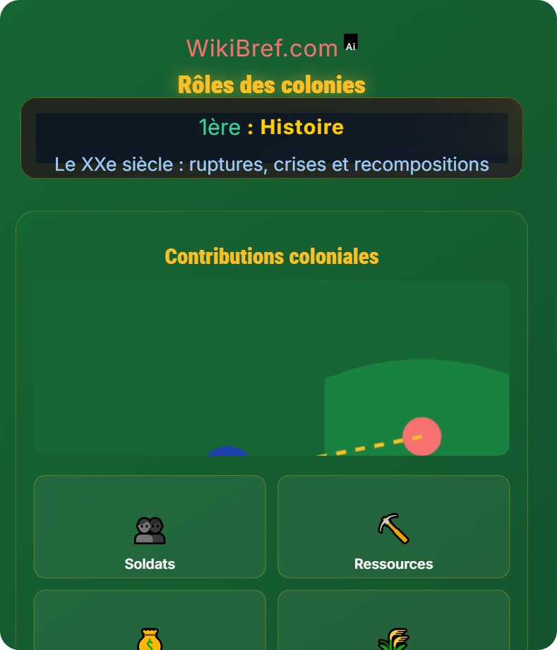 La guerre totale (1914–1918) Le XXe siècle : ruptures, crises et recompositions