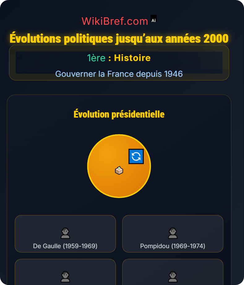 La Cinquième République (1958–présent) Gouverner la France depuis 1946