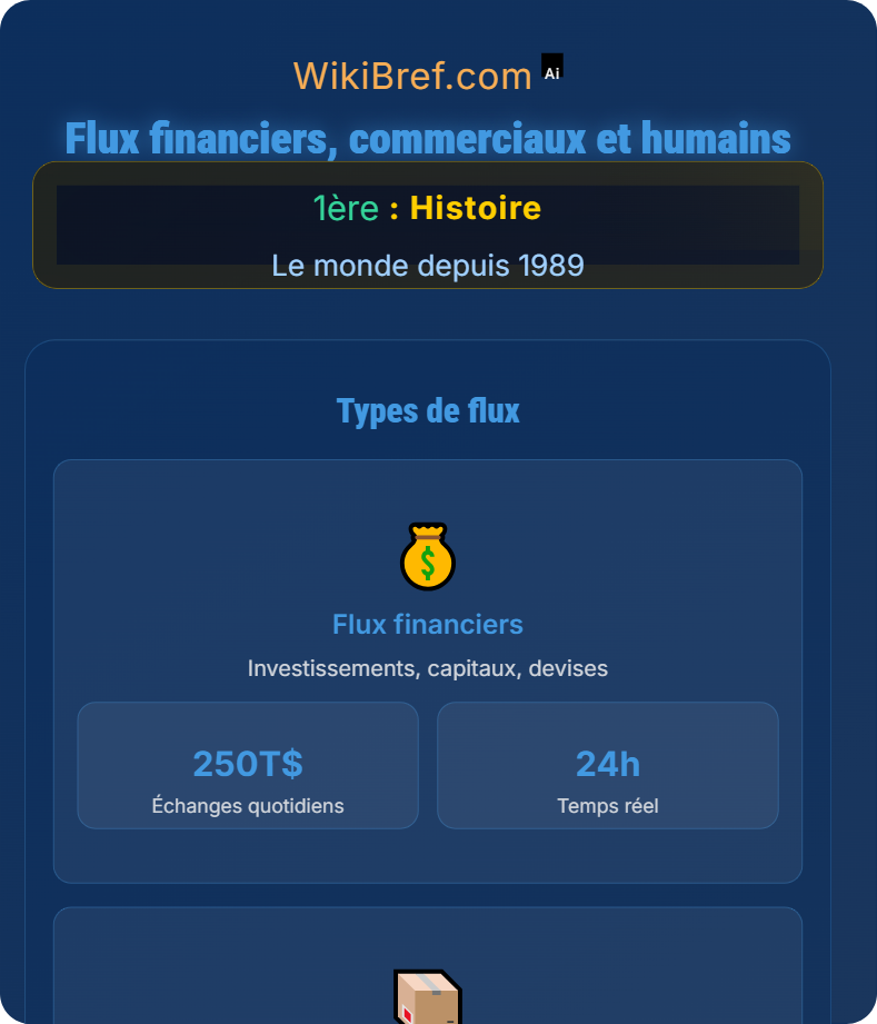 La mondialisation Le monde depuis 1989