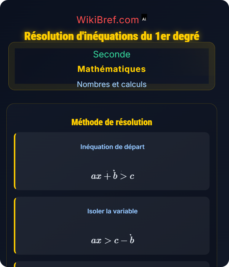 Inéquations du premier degré Nombres et calculs