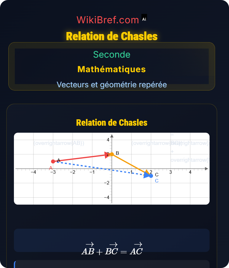 Opérations sur les vecteurs Vecteurs et géométrie repérée