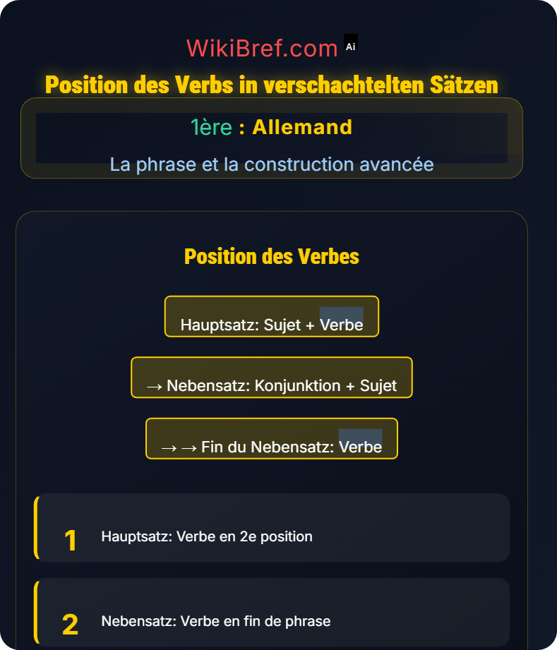 Syntax und Satzbau La phrase et la construction avancée
