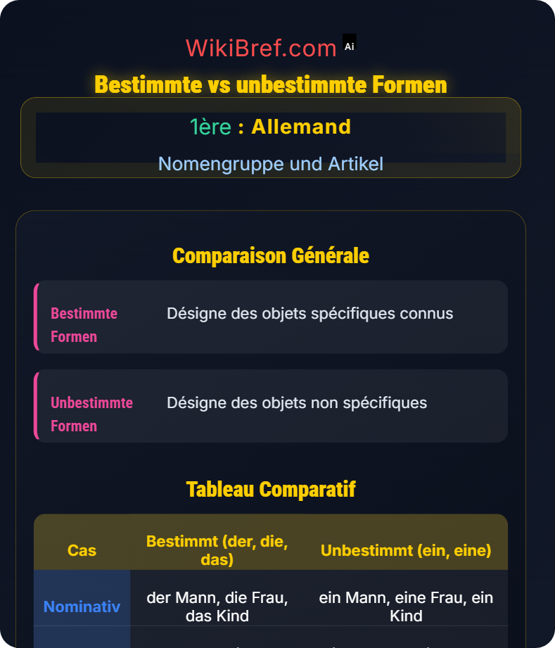 Bestimmte und unbestimmte Artikel Nomengruppe und Artikel