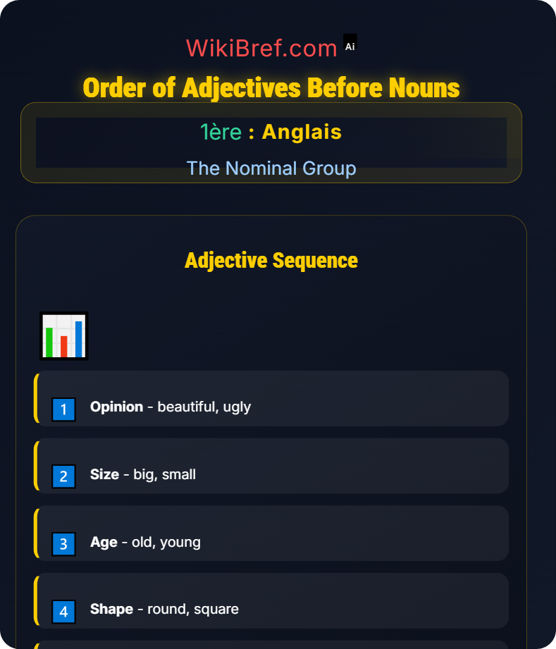 Adjectives and Order The Nominal Group
