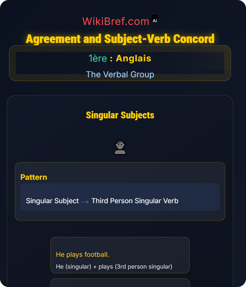 Main Verbs and Auxiliaries The Verbal Group