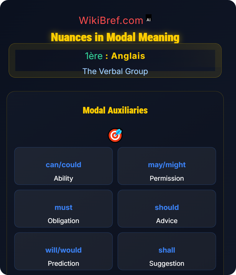 Modal Auxiliaries and Semi-modals The Verbal Group