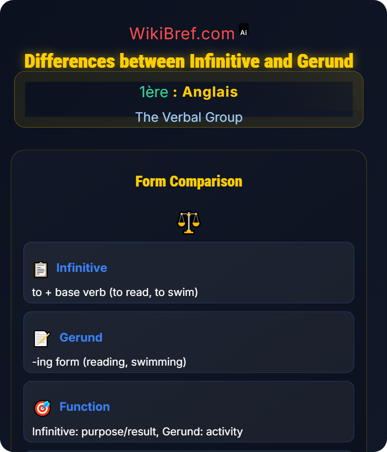 Infinitives and Gerunds The Verbal Group