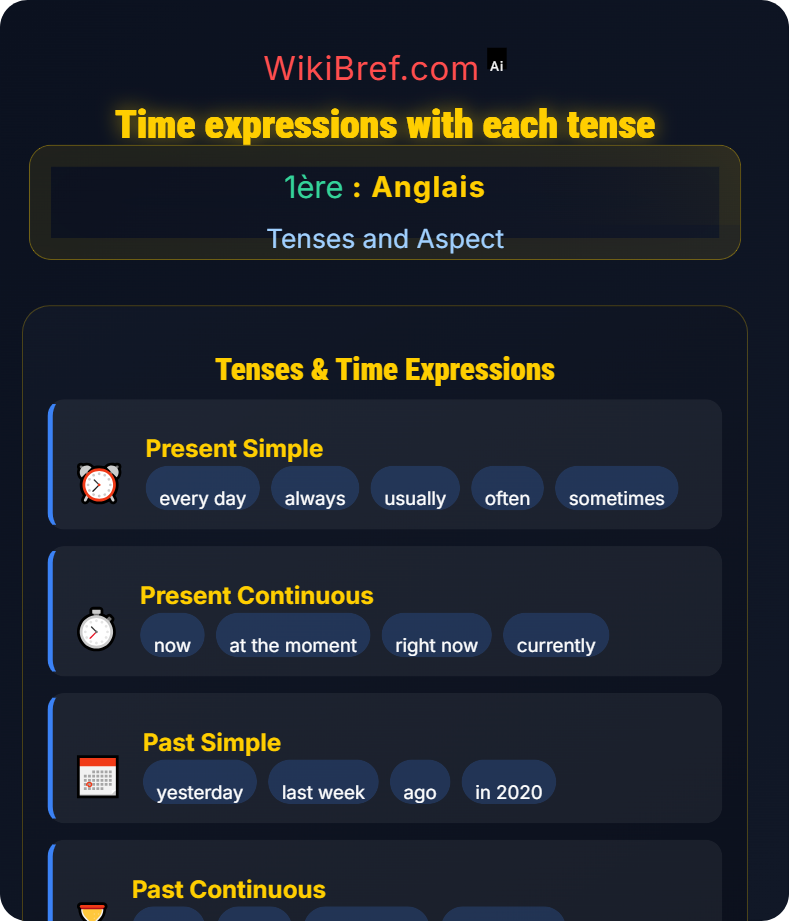 Simple and Continuous Forms Tenses and Aspect
