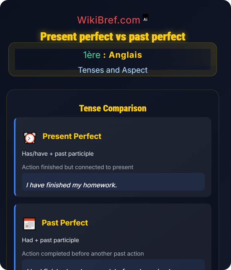 Perfect and Perfect Continuous Tenses and Aspect