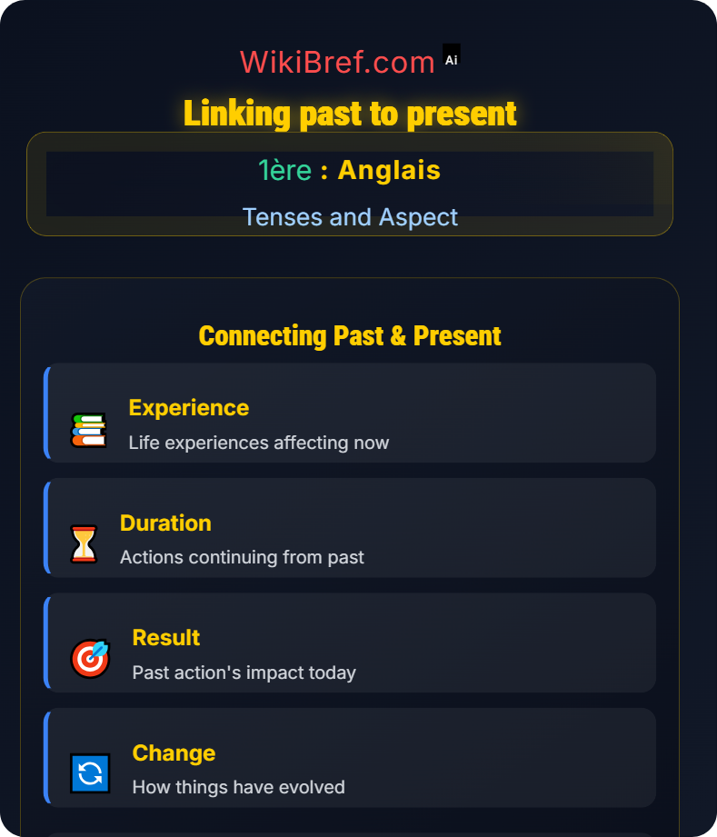 Perfect and Perfect Continuous Tenses and Aspect
