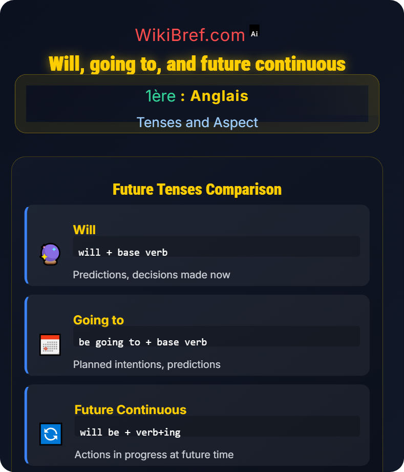 Future and Conditional Forms Tenses and Aspect