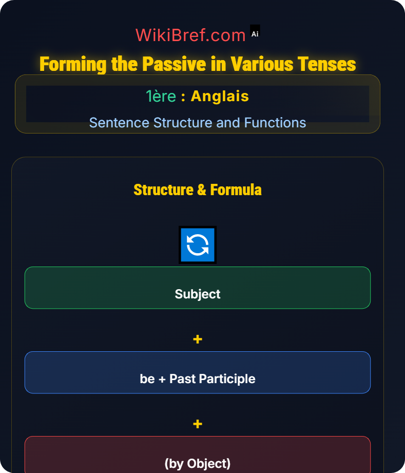 Passive Voice and Reported Speech Sentence Structure and Functions