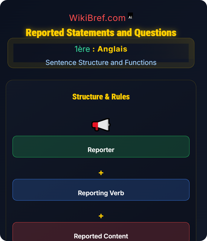 Passive Voice and Reported Speech Sentence Structure and Functions