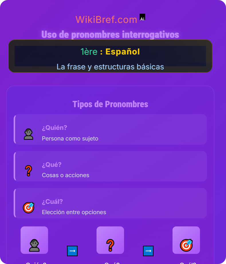 Las preguntas La frase y estructuras básicas
