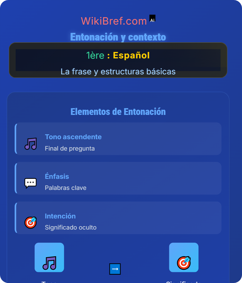 Las preguntas La frase y estructuras básicas