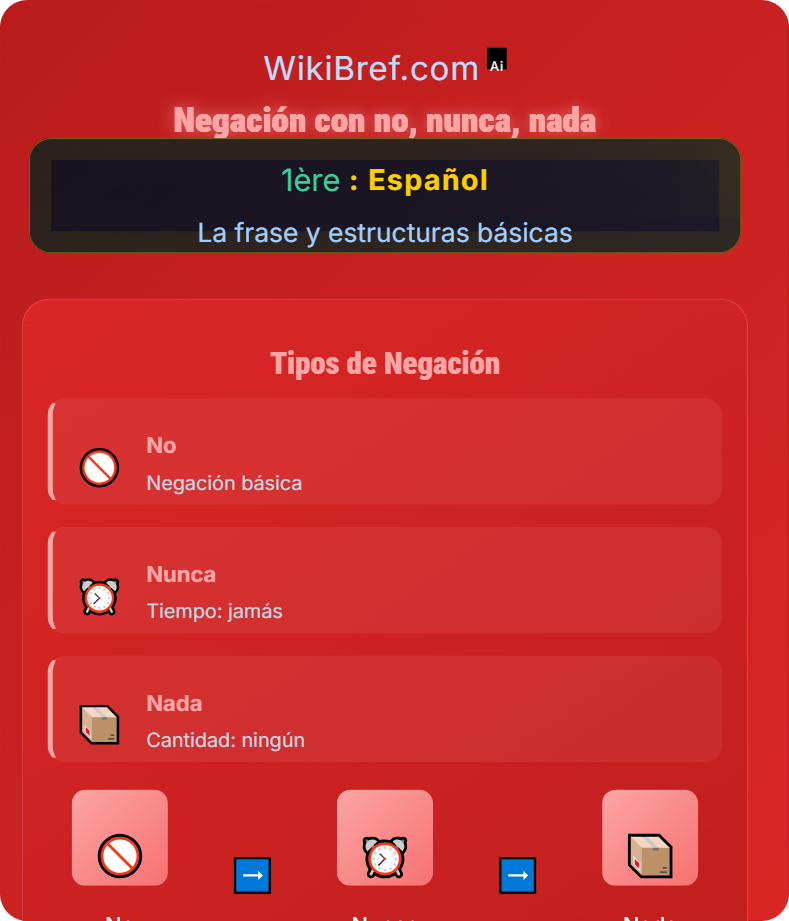 La negación La frase y estructuras básicas