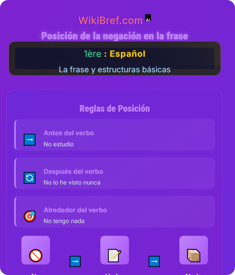 La negación La frase y estructuras básicas