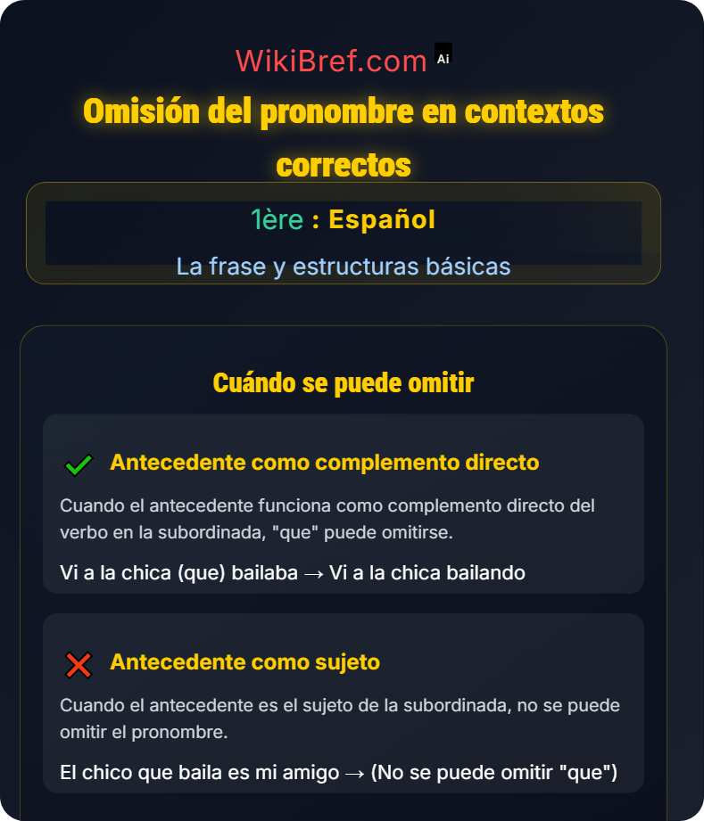 Proposición subordinada relativa La frase y estructuras básicas