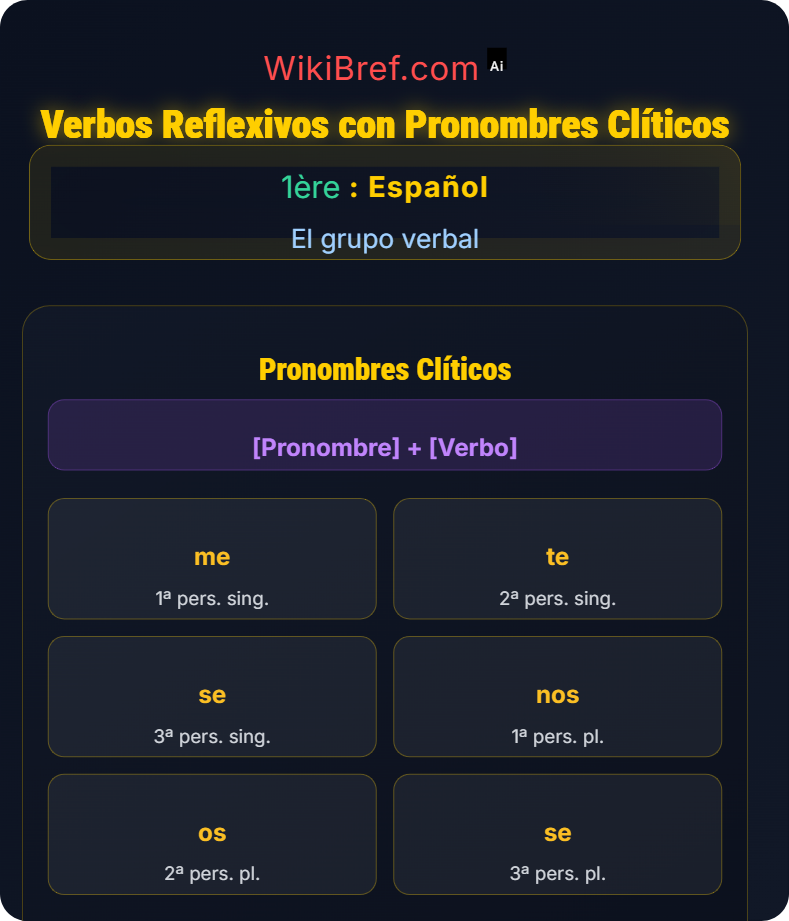 Verbos pronominales y reflexivos El grupo verbal