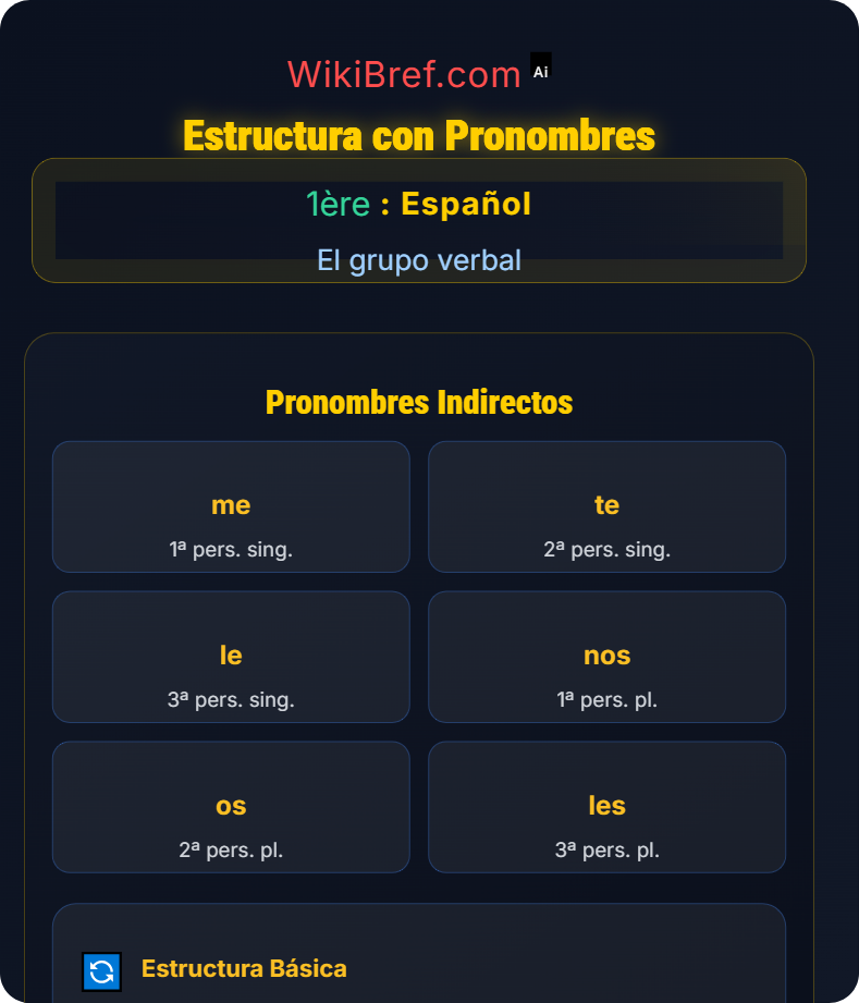 Verbos del tipo Gustar El grupo verbal