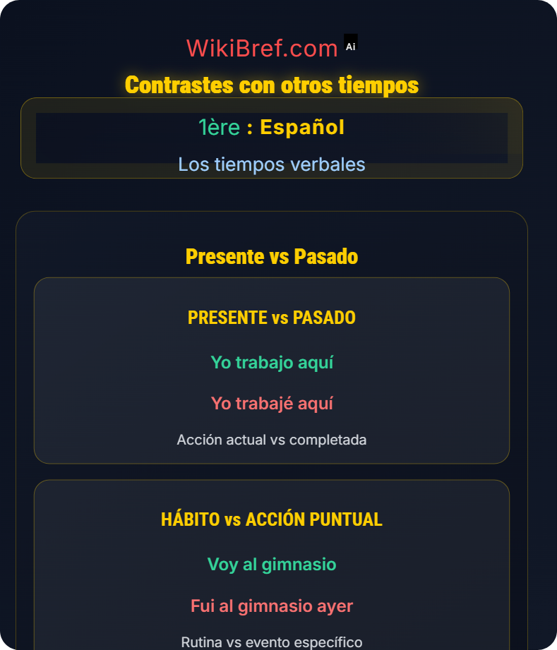 El presente de indicativo Los tiempos verbales