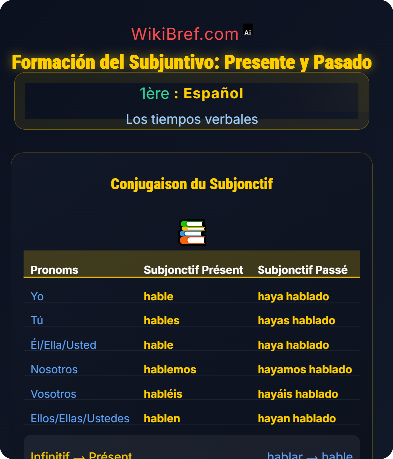 El subjuntivo presente y pasado Los tiempos verbales