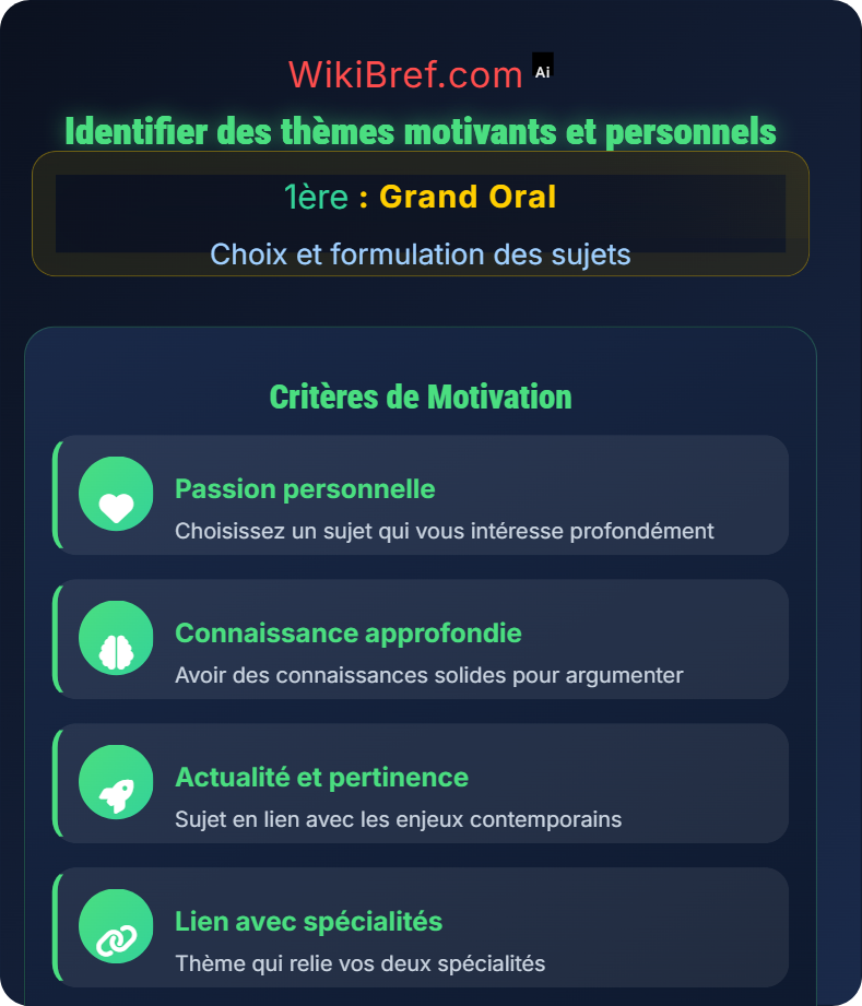 Recherche et sélection des questions Choix et formulation des sujets