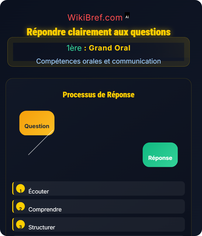 Interaction avec le jury Compétences orales et communication