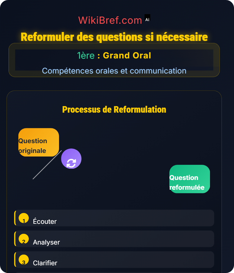 Interaction avec le jury Compétences orales et communication