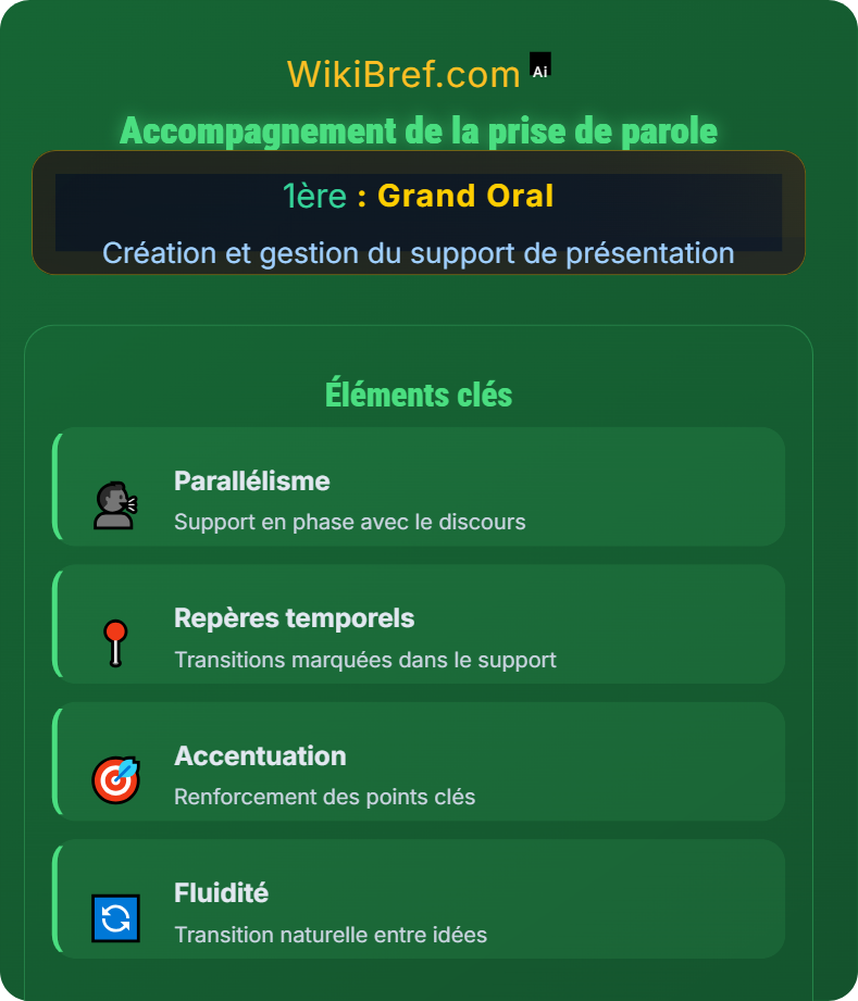 Utilisation du support pendant l’oral Création et gestion du support de présentation