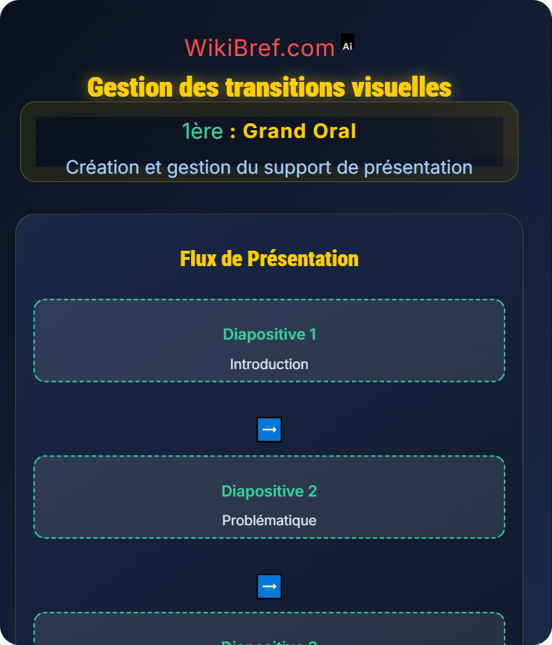 Utilisation du support pendant l’oral Création et gestion du support de présentation
