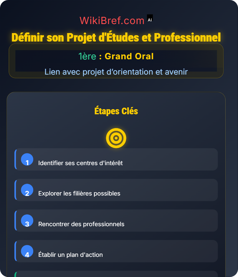 Présentation du projet professionnel Lien avec projet d’orientation et avenir