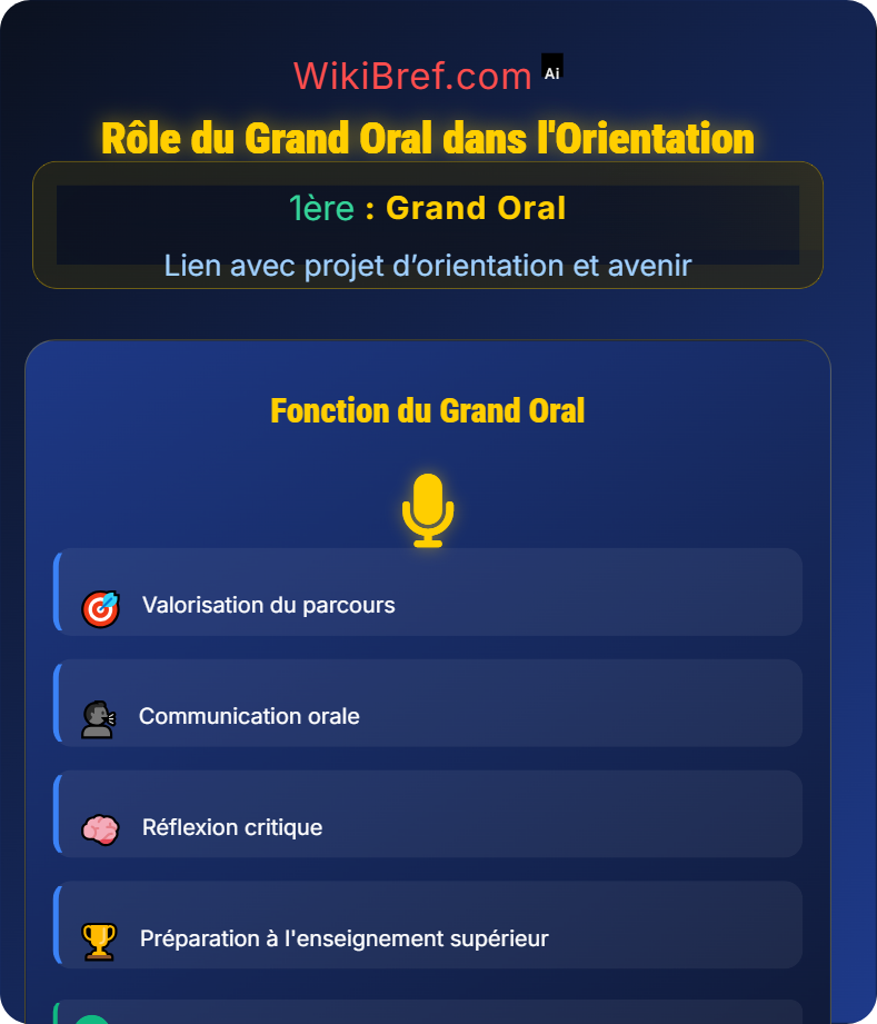 Présentation du projet professionnel Lien avec projet d’orientation et avenir