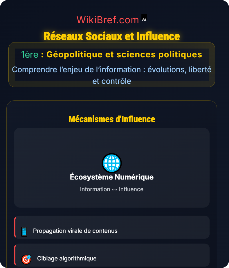 Rôle de l’information dans les sociétés Comprendre l’enjeu de l’information : évolutions, liberté et contrôle