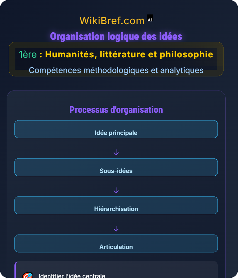 Rédiger une dissertation humaniste Compétences méthodologiques et analytiques