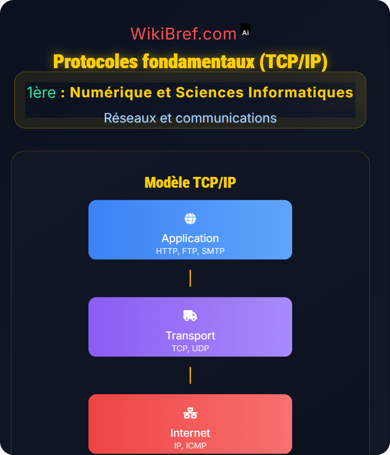 Principes des réseaux Réseaux et communications