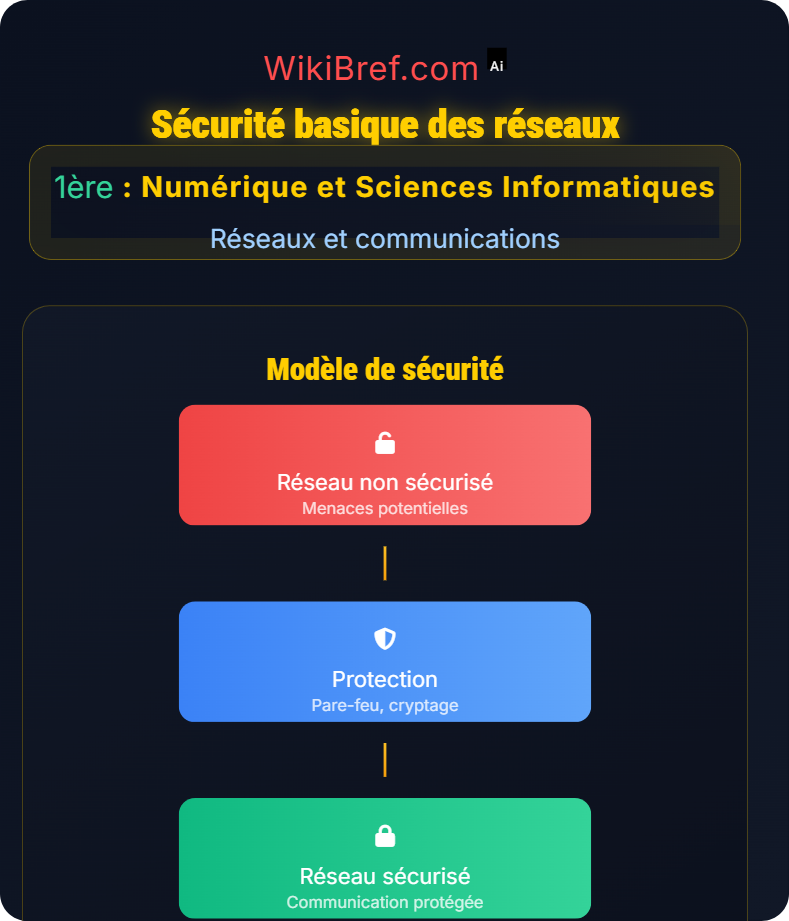 Principes des réseaux Réseaux et communications
