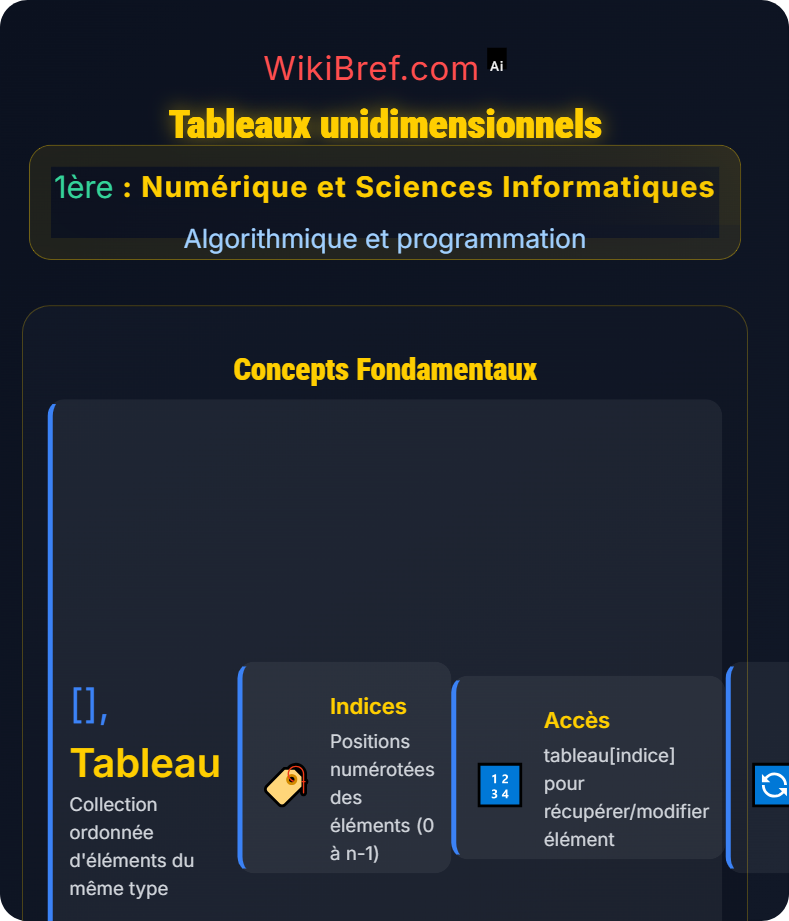 Structures de données simples Algorithmique et programmation